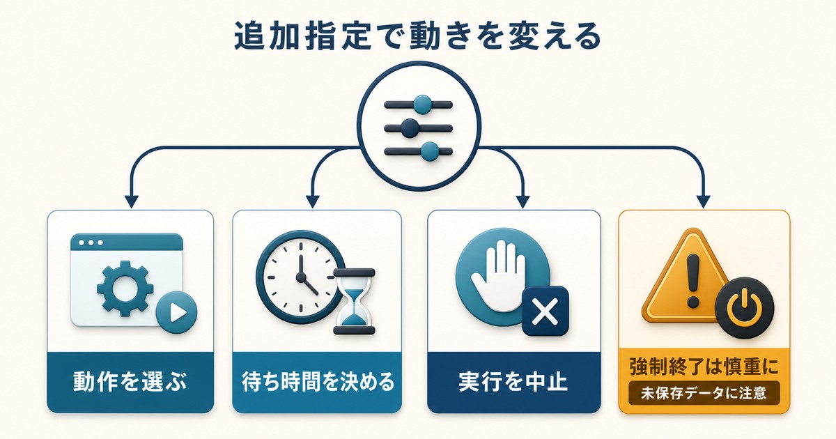 動作、待ち時間、中止、強制終了の追加指定と未保存データの注意を整理した図解