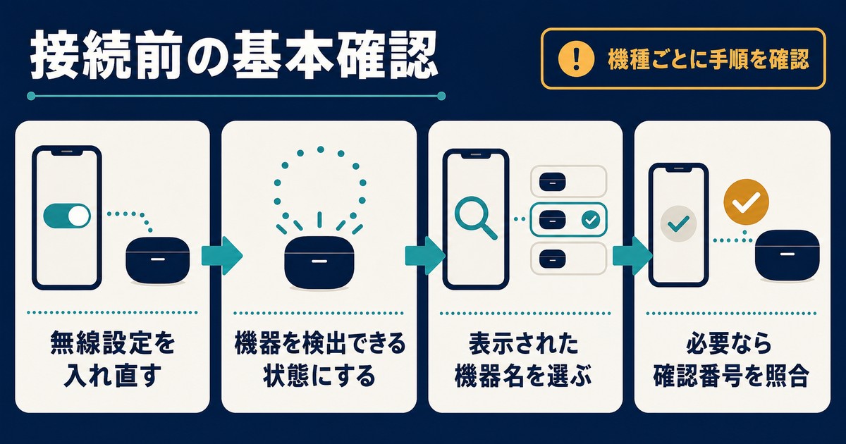 無線設定、検出状態、機器名の選択、確認番号の照合という接続前の基本順を示す図解