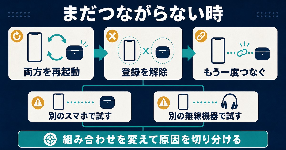 両方の再起動、登録解除、再接続と、別のスマホや無線機器で原因を切り分ける図解
