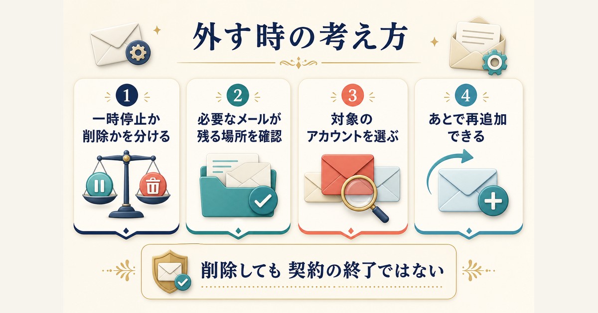 メールアカウントを一時停止するか削除するかを分けて考える図解