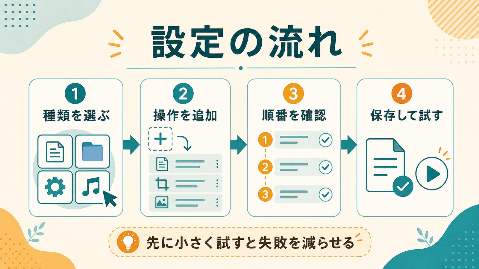 自動化設定の流れを種類選択から保存テストまで整理した図解