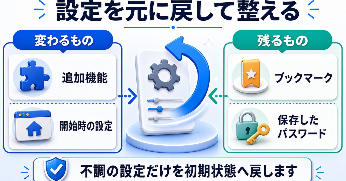 Chrome設定のリセットで変わるものと残るものを整理した情報画像