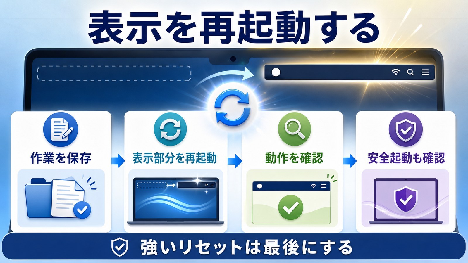 Macのメニューバーが一時不具合で表示されない時に作業保存から再起動確認へ進む図解