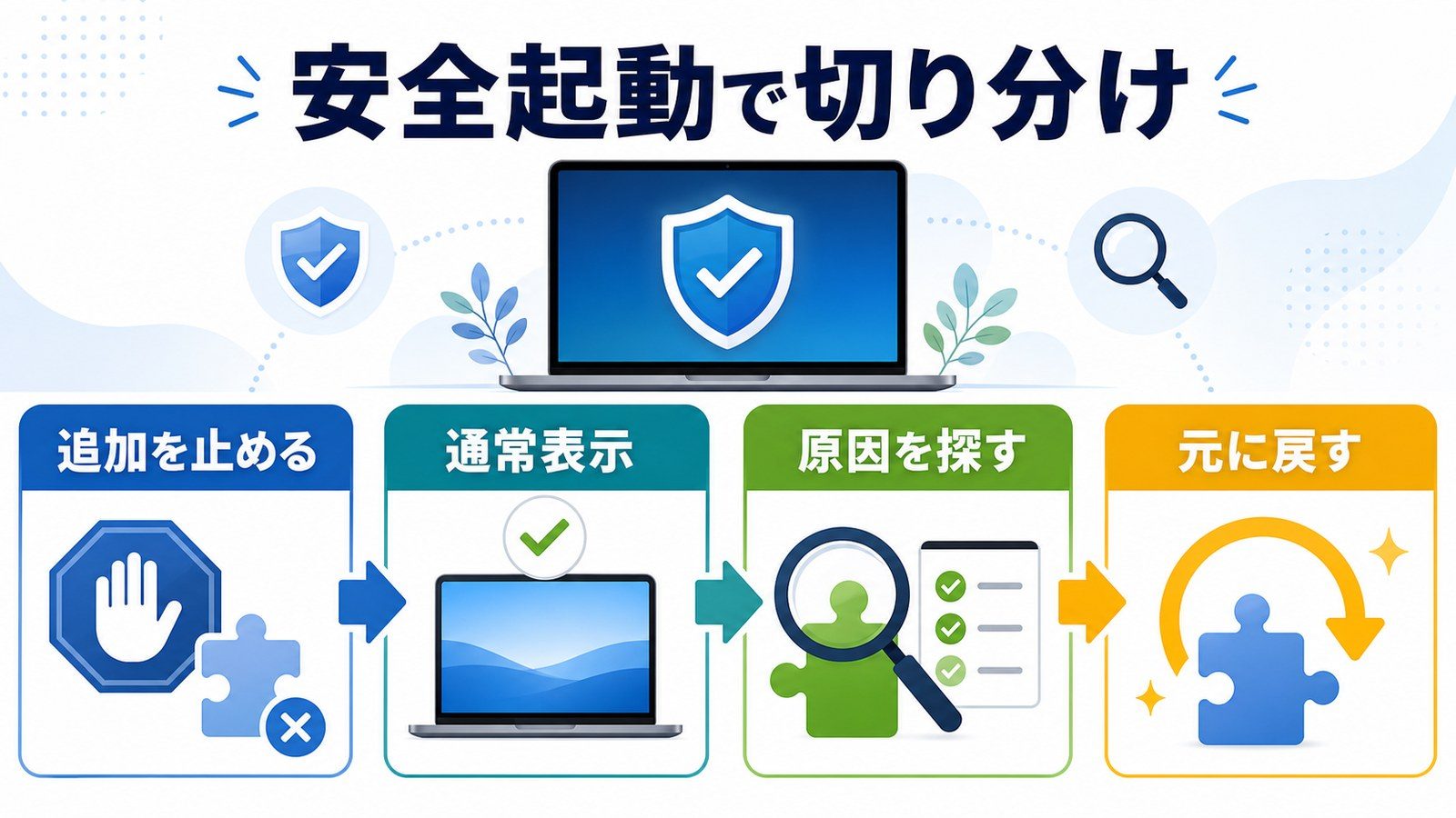 Macのセーフモードで追加アプリを止めて通常表示や原因を確認する図解