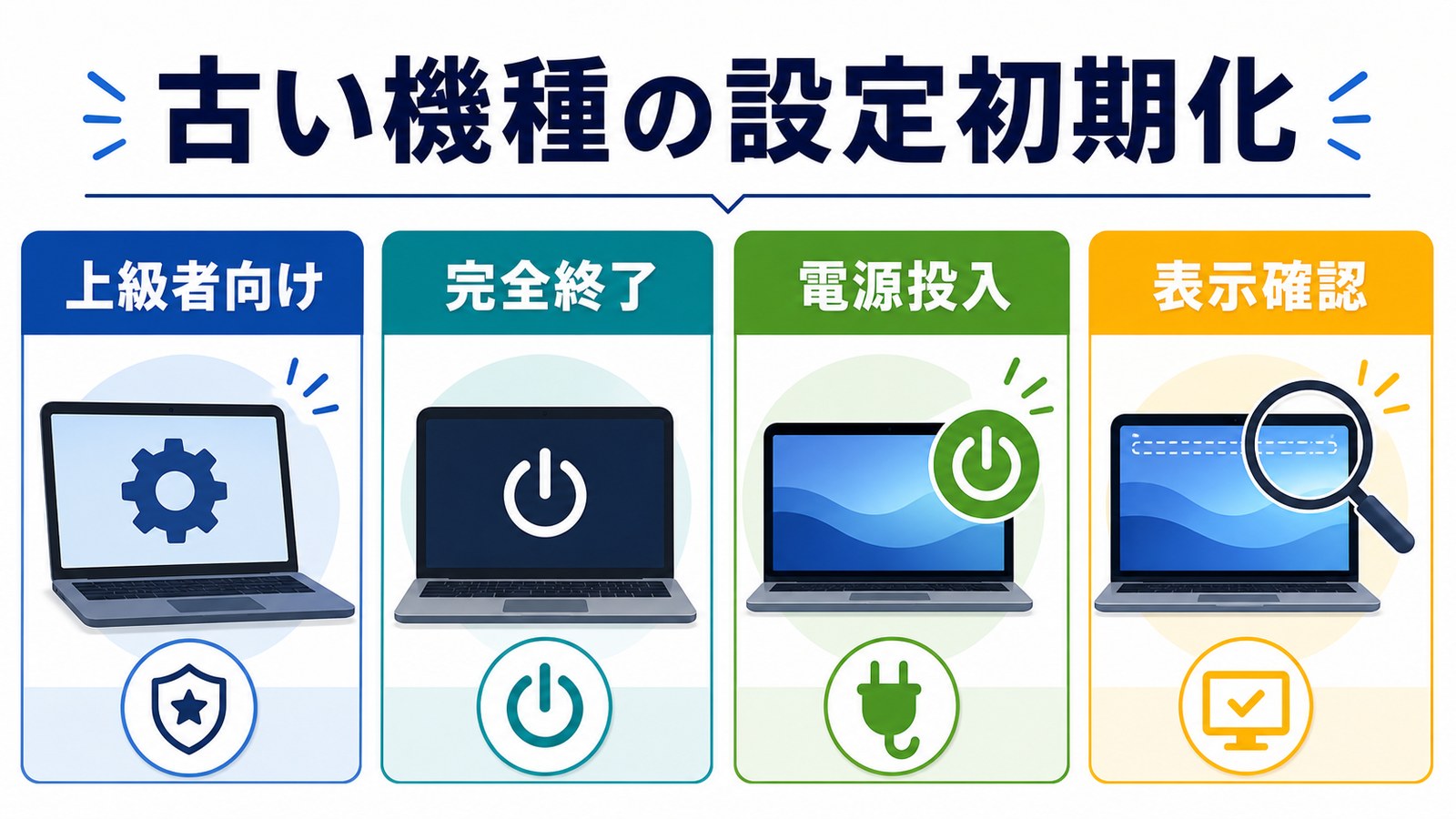 古いMacで完全終了、電源投入、表示確認の順に設定初期化を検討する図解