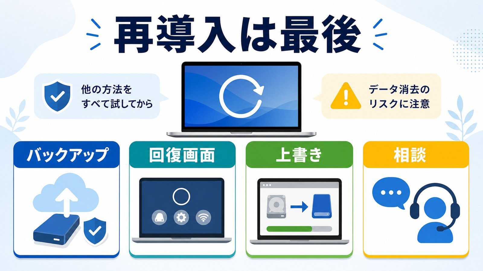 Macでバックアップ、回復画面、上書き、相談の順に再インストールを最後に検討する図解