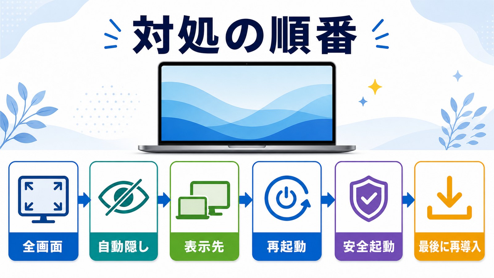Macのメニューバーが消えた時に全画面、自動隠し、表示先、再起動、安全起動、再導入の順で確認する図解
