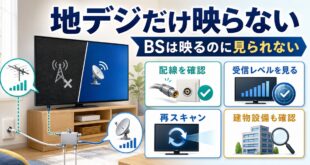 BSは映るのに地デジだけ映らない時に配線、受信レベル、再スキャン、建物設備の順で確認するアイキャッチ