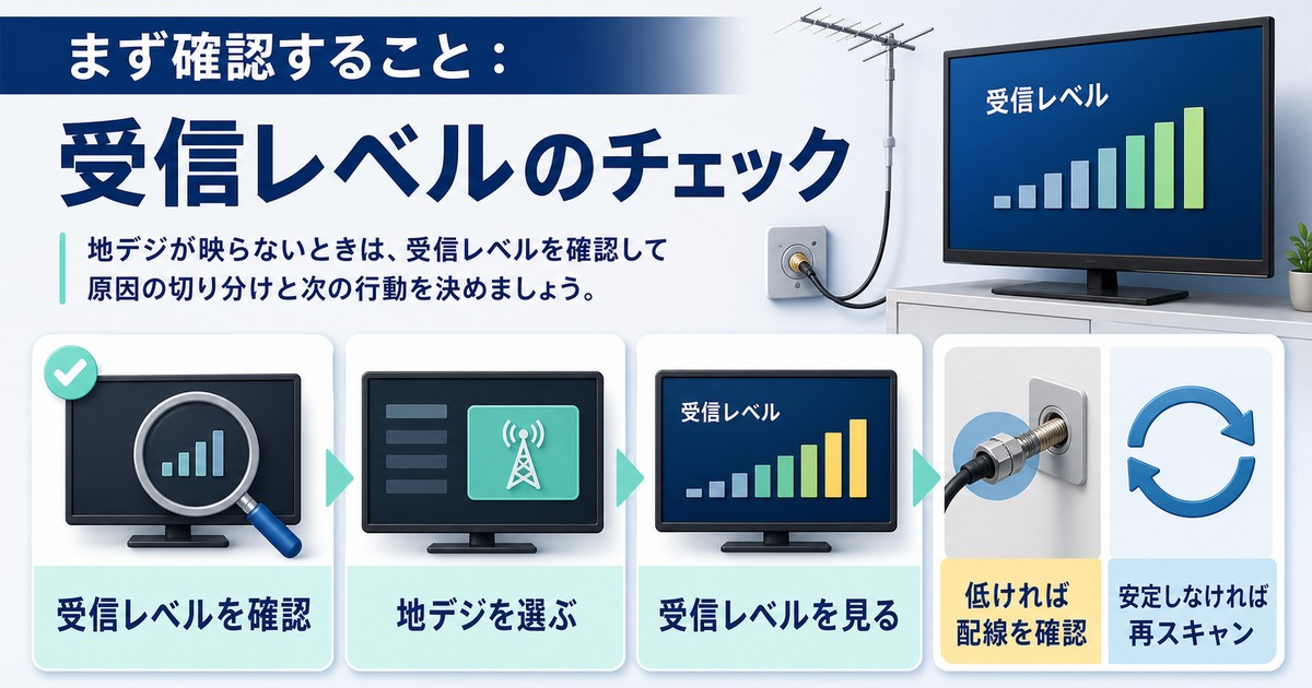 地デジを選び、受信レベルを見て、低ければ配線を確認し、安定しなければ再スキャンする流れを示した図解