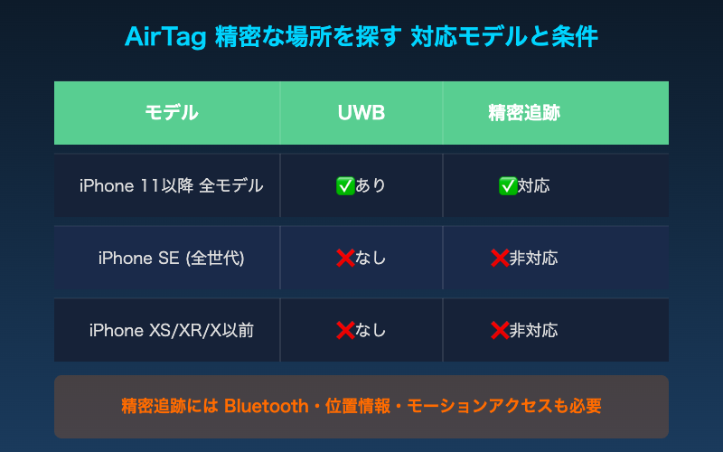 精密な場所を探す対応モデル