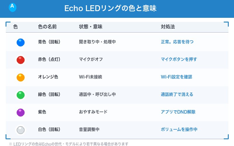 Echo LEDリングの色別診断表