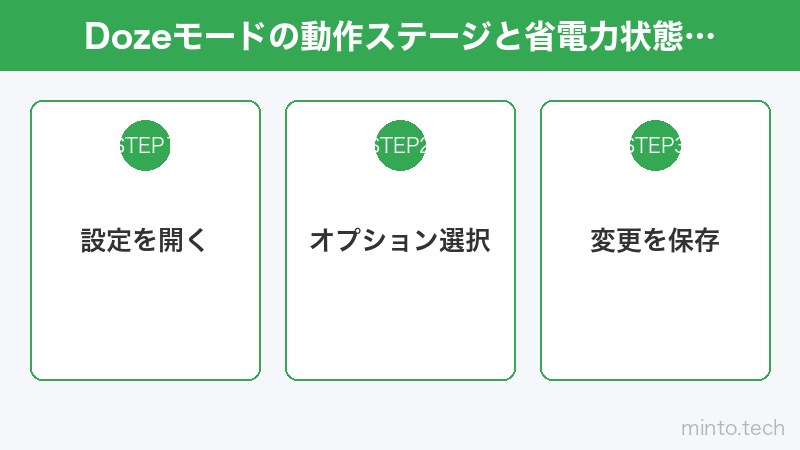 Dozeモードの動作ステージと省電力状態の説明図