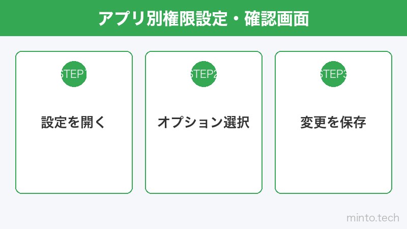 アプリ別権限設定・確認画面