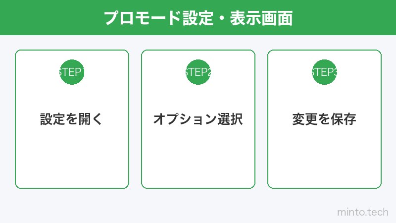 プロモード設定・表示画面
