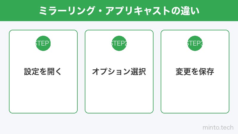 ミラーリング・アプリキャストの違い