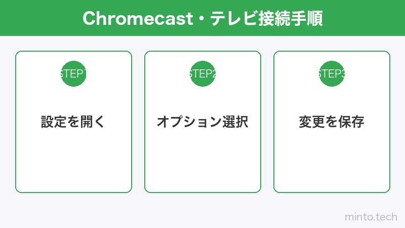 Chromecast・テレビ接続手順