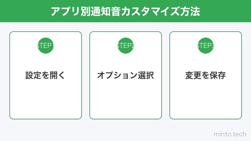 アプリ別通知音カスタマイズ方法