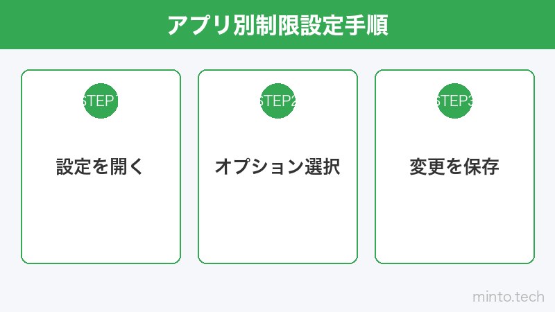 アプリ別制限設定手順