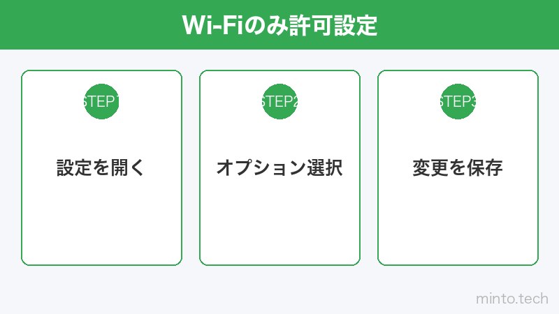 Wi-Fiのみ許可設定