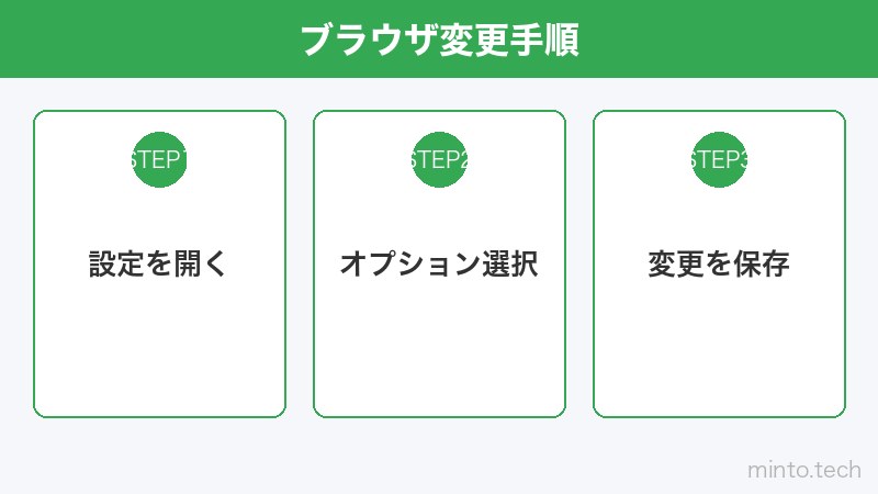 ブラウザ変更手順