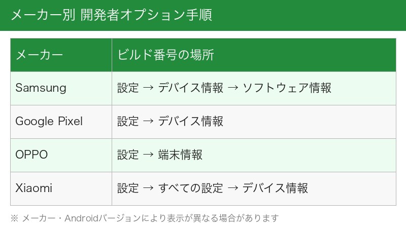 メーカー別開発者オプション手順