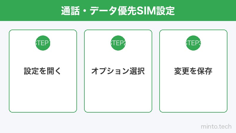 通話・データ優先SIM設定