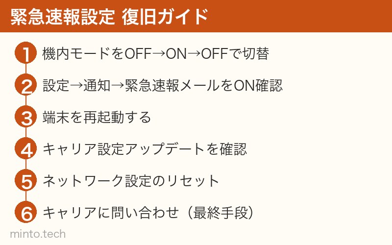 緊急速報設定 復旧ガイド
