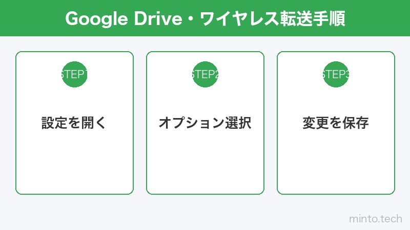 Google Drive・ワイヤレス転送手順
