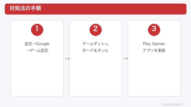 Androidゲームダッシュボード設定手順