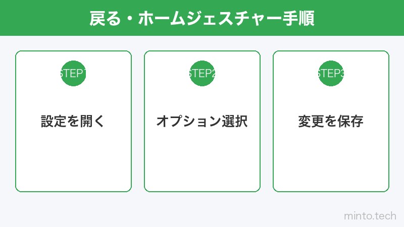 戻る・ホームジェスチャー手順