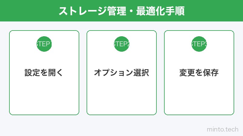 ストレージ管理・最適化手順