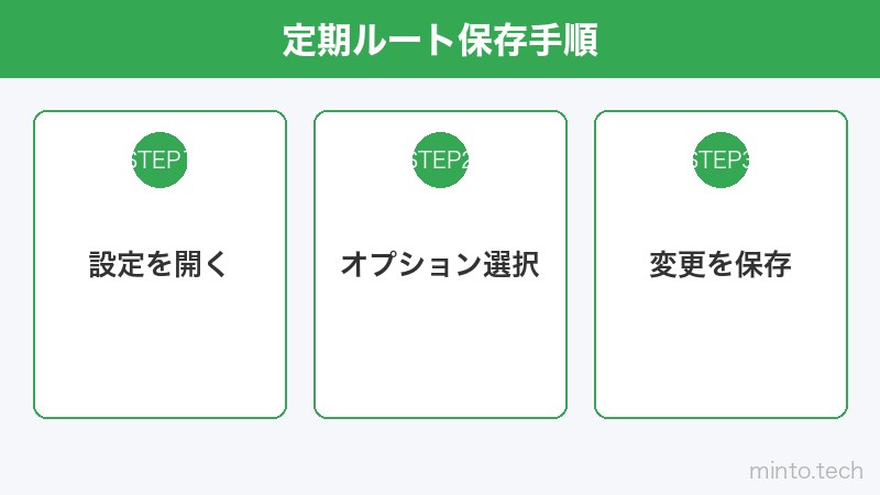 定期ルート保存手順