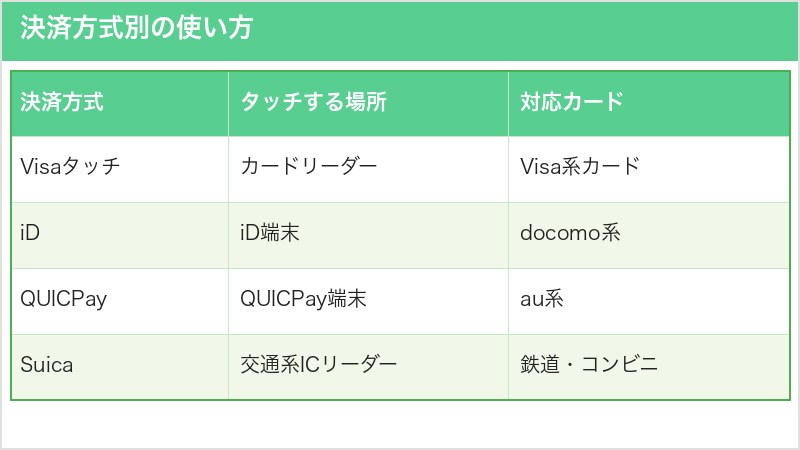決済方式別の使い方
