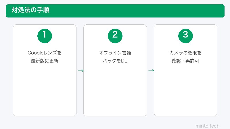 Googleレンズ翻訳設定手順