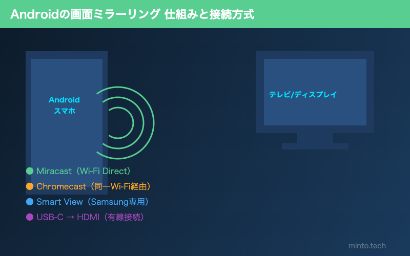 Androidの画面ミラーリング仕組みと接続方式