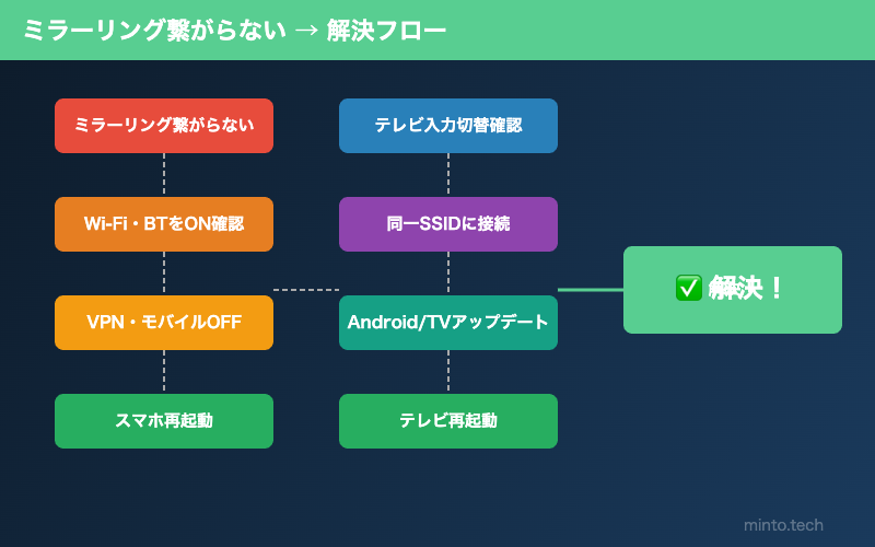 ミラーリング解決フロー