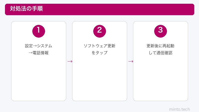 Androidモデム更新手順