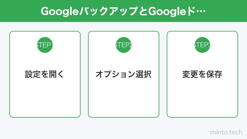 GoogleバックアップとGoogleドライブへのデータ保存設定画面