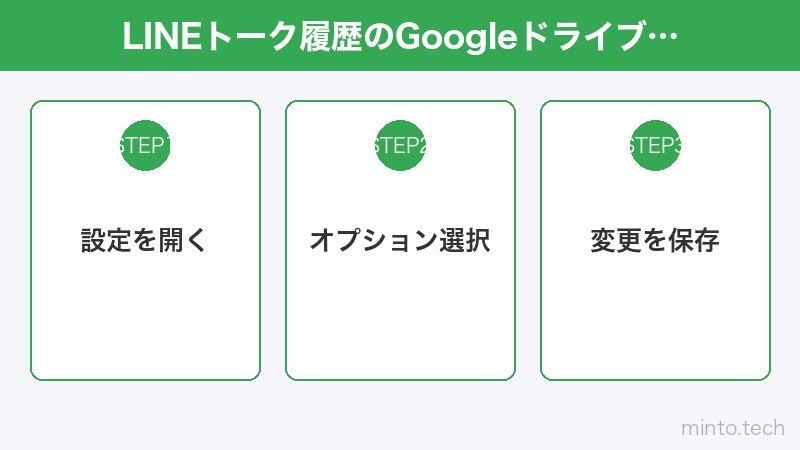 LINEトーク履歴のGoogleドライブバックアップ設定画面