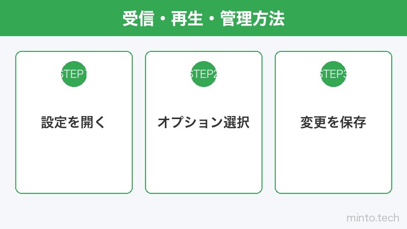 受信・再生・管理方法