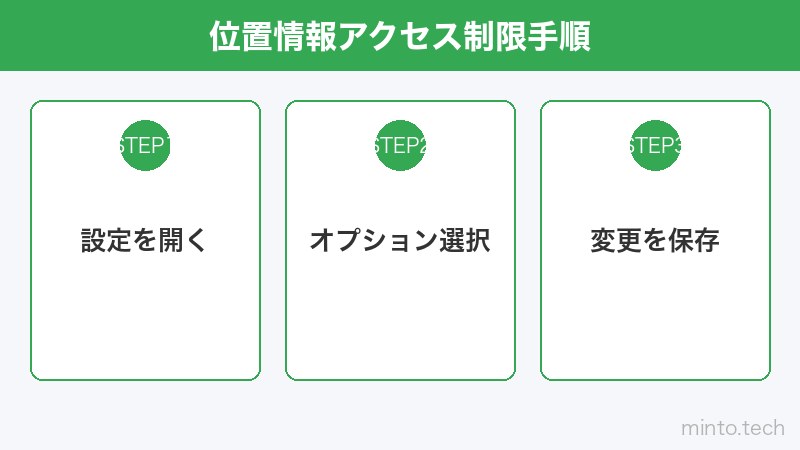 位置情報アクセス制限手順