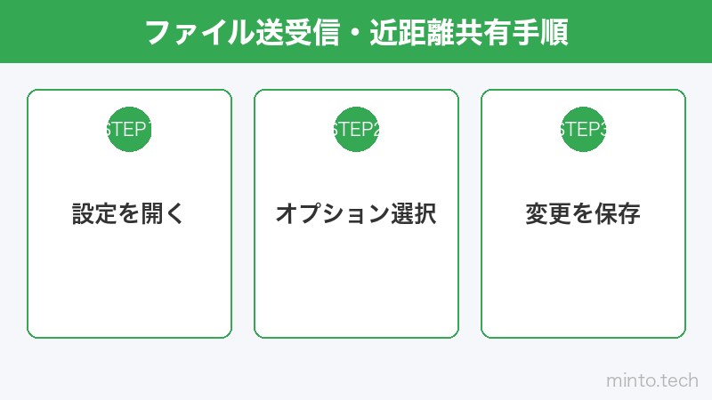 ファイル送受信・近距離共有手順