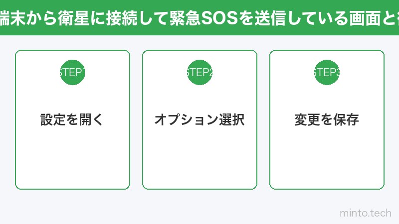 Android端末から衛星に接続して緊急SOSを送信している画面と衛星の図解