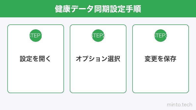 健康データ同期設定手順
