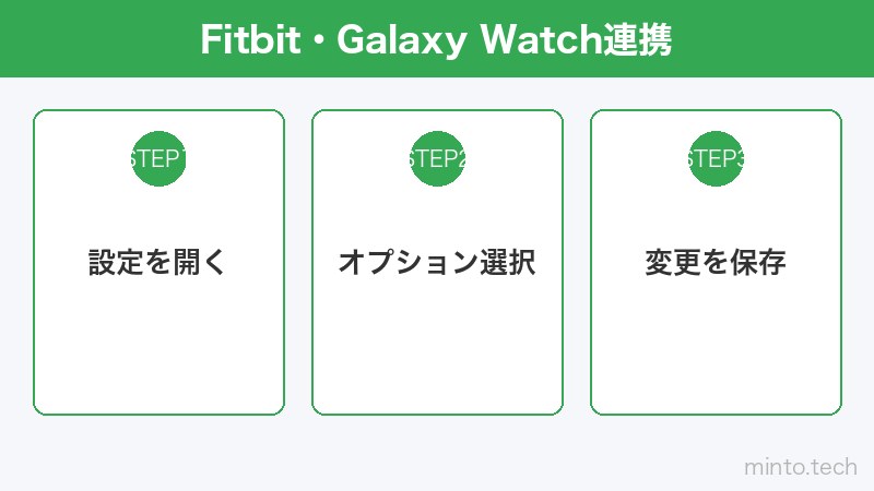 Fitbit・Galaxy Watch連携