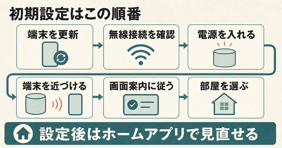 HomePodの初期設定を端末更新から部屋選択まで順に示す図解