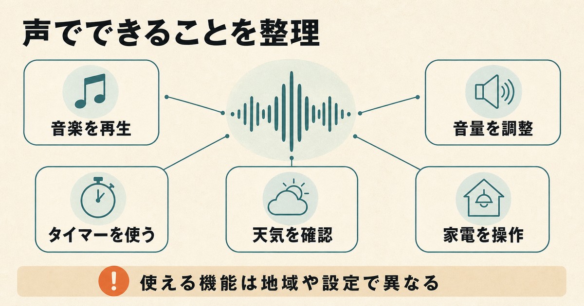 HomePodで音楽・音量・タイマー・天気・家電を声で操作する用途の図解
