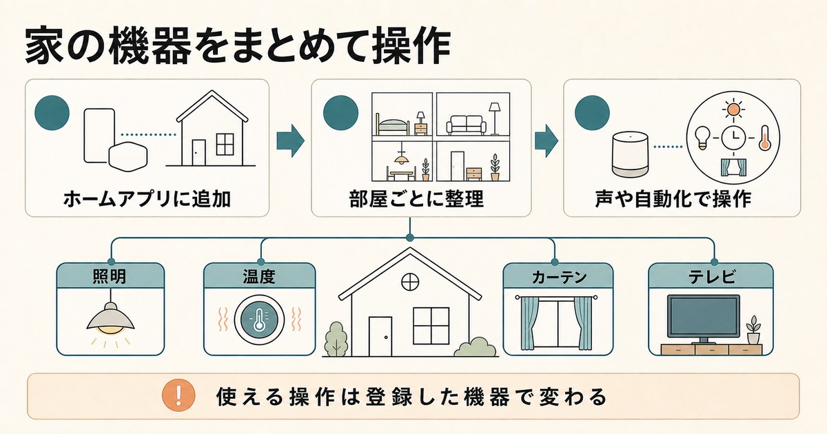ホームアプリへ追加した家の機器を部屋ごとに整理して操作する図解