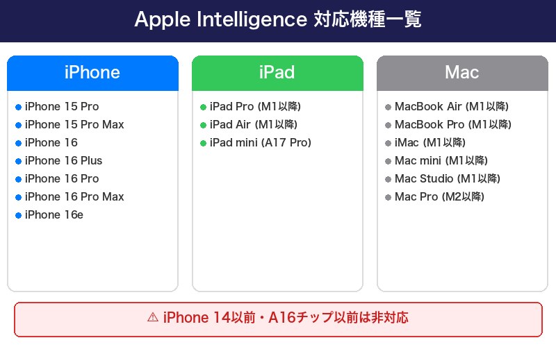 Apple Intelligenceの機能が表示されないiPhoneの画面