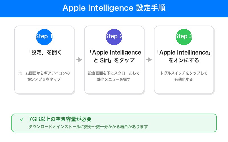 Apple Intelligenceの設定手順画面